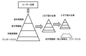 日本社会の階級構造